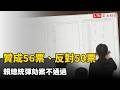 贊成56票、反對50票 賴總統彈劾案不通過