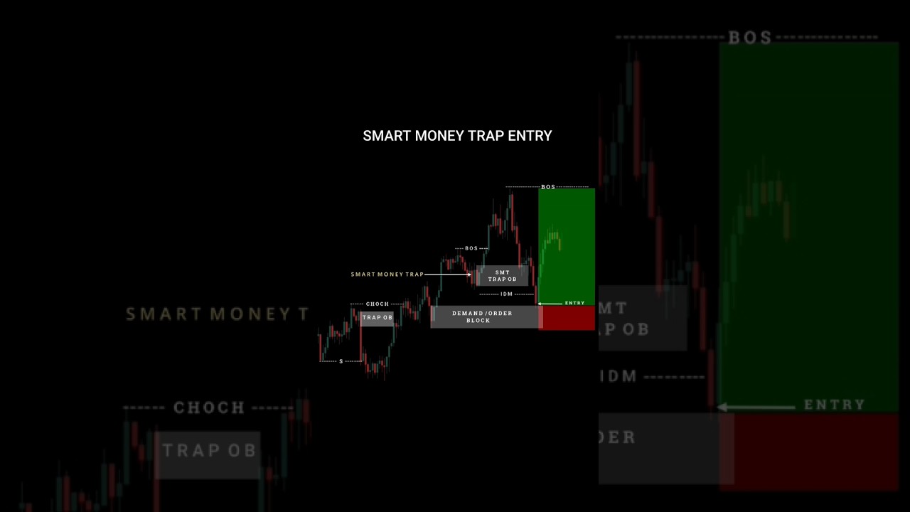 Smart Money Trap Entry | Liquidity Trap Se Perfect Buy Setup #trading #priceaction