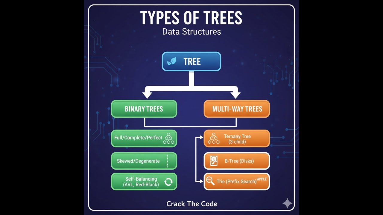 Types of Trees in Data Structure | Binary, BST, AVL & More | DSA Course ...