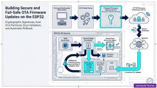 Building Secure and Fail-Safe OTA Firmware Updates on the ESP32