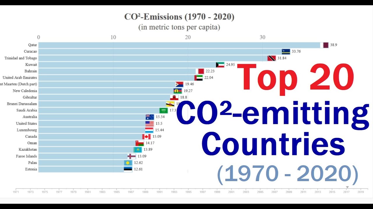 Top 20 Countries by CO²-Emissions | Air Pollution | Historical Ranking