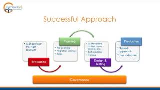Implementing SharePoint Online for Nonprofits