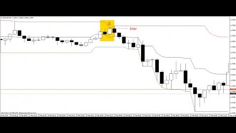 Donchian Channel Indicator – indicator for MetaTrader 4