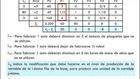 Interpretación Económica de los elementos de la Tabla Simplex