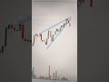 Learn Rising wedge pattern
