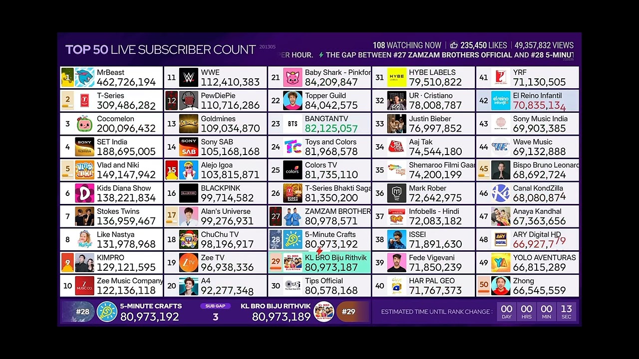 (#29) KL BRO Biju Rithvik Passes (#28) 5-Minute Crafts 