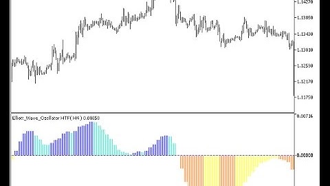 Elliott Wave Oscillator HTF Forex MT5 Indicator