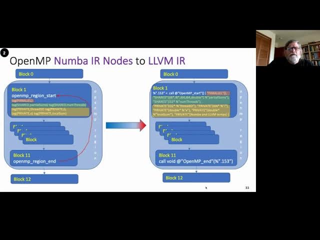 Image from Multithreaded parallel Python through OpenMP support in Numba