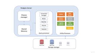 Client Server Architecture