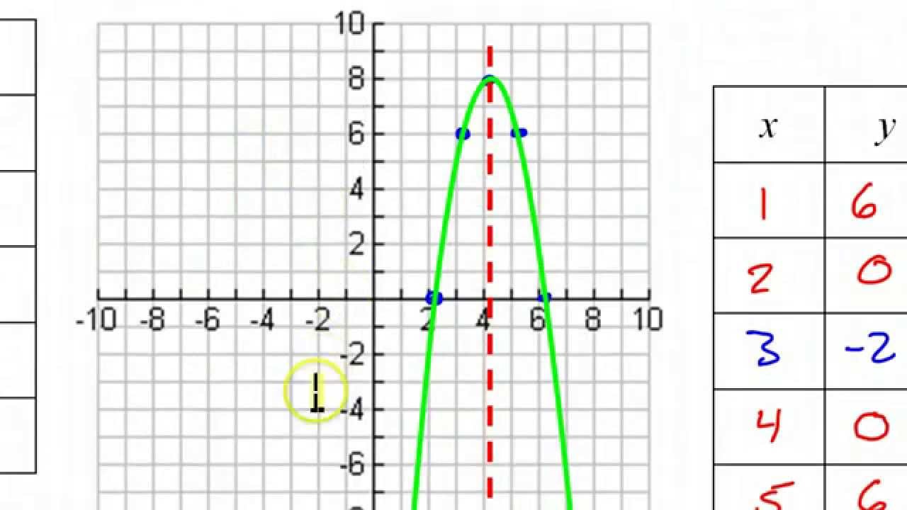 Day 3 Hw 1 And 2 Graphing Quadratic Functions Parabolas In Vertex Form