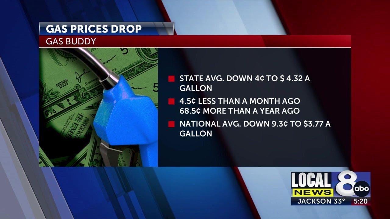 Idaho gas prices still falling amid global recession fears YouTube