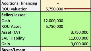Accounting for Sales and Leaseback Finance Leases: IFRS (rev 2020)
