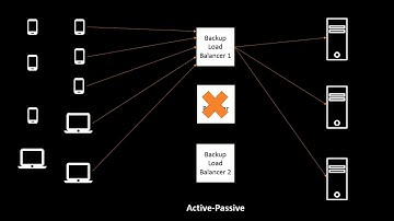 System Design Interviews - Single Point Of Failure