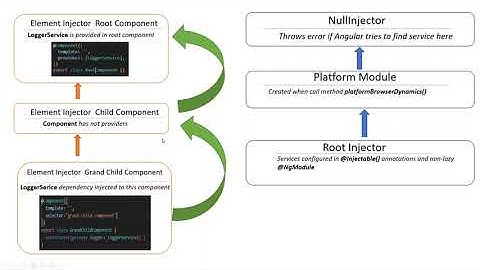 Angular dependency hierarchical injectors || How DI hierarchy works in Angular