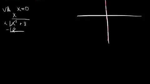 Rational Functions and Inequalities Quiz part 1