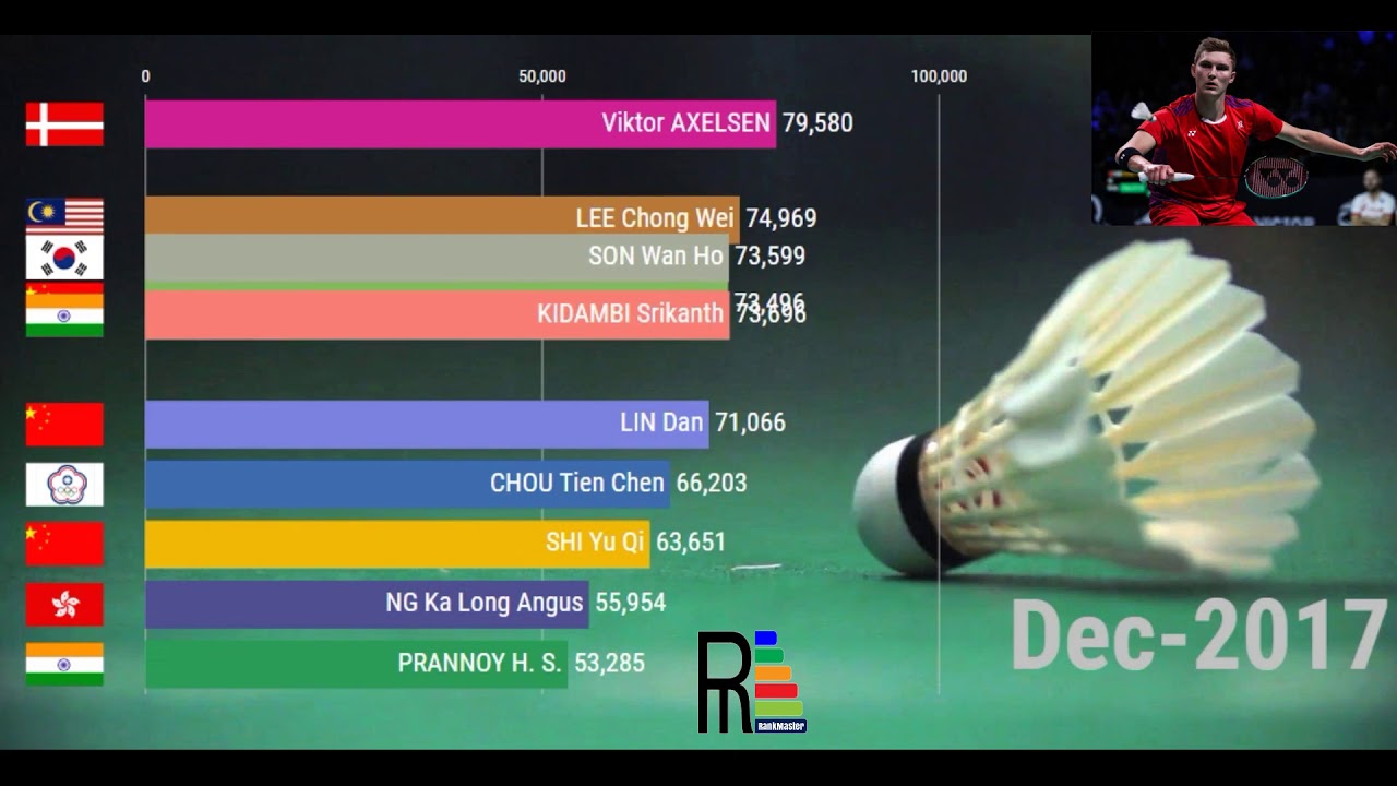 Top 10 Badminton World Federation BWF Ranking (2009 to 2019 for Men)