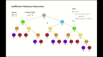 Fibonacci Number - 3 Algorithms with Simple Efficiency Comparisons