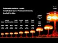 Las 10 Explosiones Nucleares más Grandes y Poderosas de la Historia