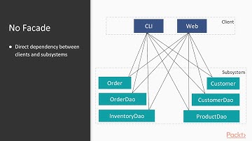 Design Patterns and SOLID Principles with Java : Introduction to Facades  | packtpub.com