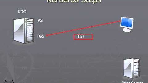 205 Kerberos as a Single Sign on Technology