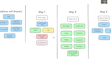 Python Web Development Roadmap 2026 For Technical PM or Vibe Coder