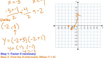 Graph Quadratics in Intercept Form
