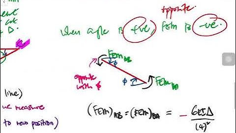 Indeterminate beam (support settlement) Shear Force Diagram Bending Moment Diagram