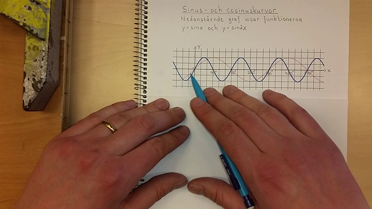 Ma4 Sinus- och cosinuskurvor