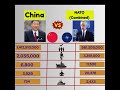 🌏 China vs 🌍 NATO ⚔️ Military Power Comparison 2026 | Who is Stronger? #worldstats #militarybalance