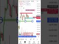 XAUUSD analysis Gold updates Gold trading #trading