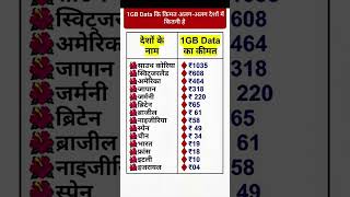 1GB Data कि किमत अलग-अलग देशों में कितनी है ?#trending #viralvideo #youtubeshorts #gk #india #viral