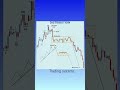 DISTRIBUTION.                  #breakdown #chartpatterns #stockmarket #trading