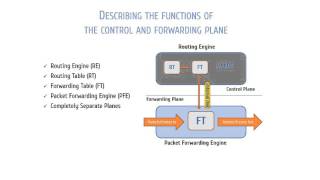 Control and Forwarding Planes Part 1