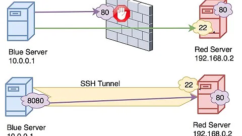 Creating Socks Proxy v5 Using SSH