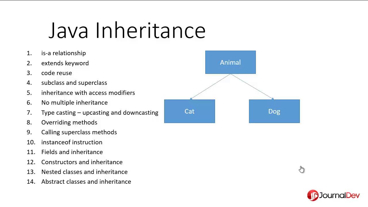 Inheritance In Java Example Journaldev