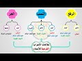 علامات الإعراب الفرعية للأسماء سلسلة أتعلم القواعد العربية 29 