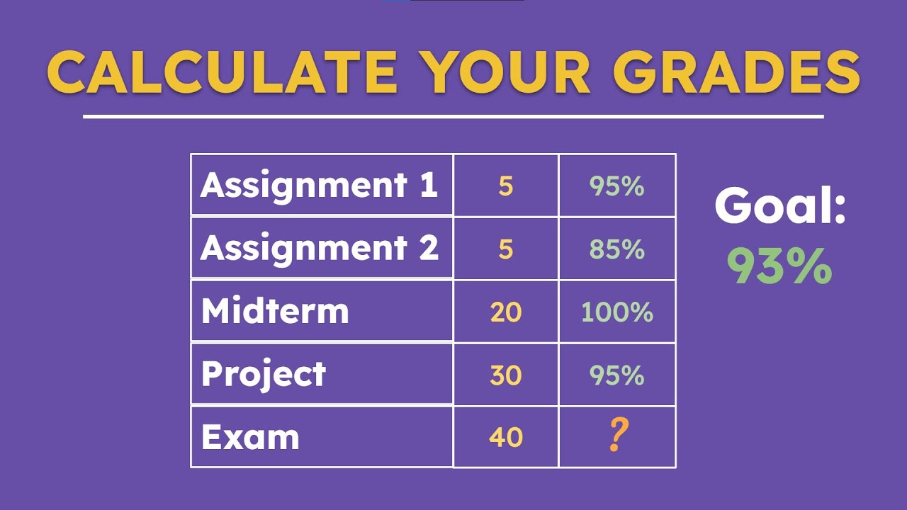 Calculate Your Grades and Final Exam Mark Needed 