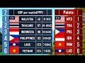 Comparison of Asian Countries: Malaysia vs Indonesia vs Thailand vs Philippines.  Who Live Better?