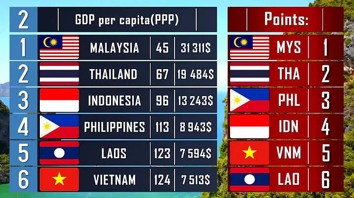 Comparison of Asian Countries: Malaysia vs Indonesia vs Thailand vs Philippines.  Who Live Better? - DayDayNews