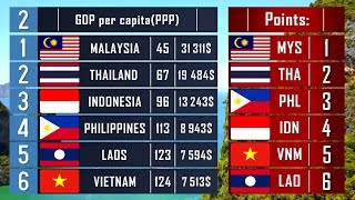 Comparison Of Asian Countries: Malaysia Vs Indonesia Vs Thailand Vs Philippines.  Who Live Better?