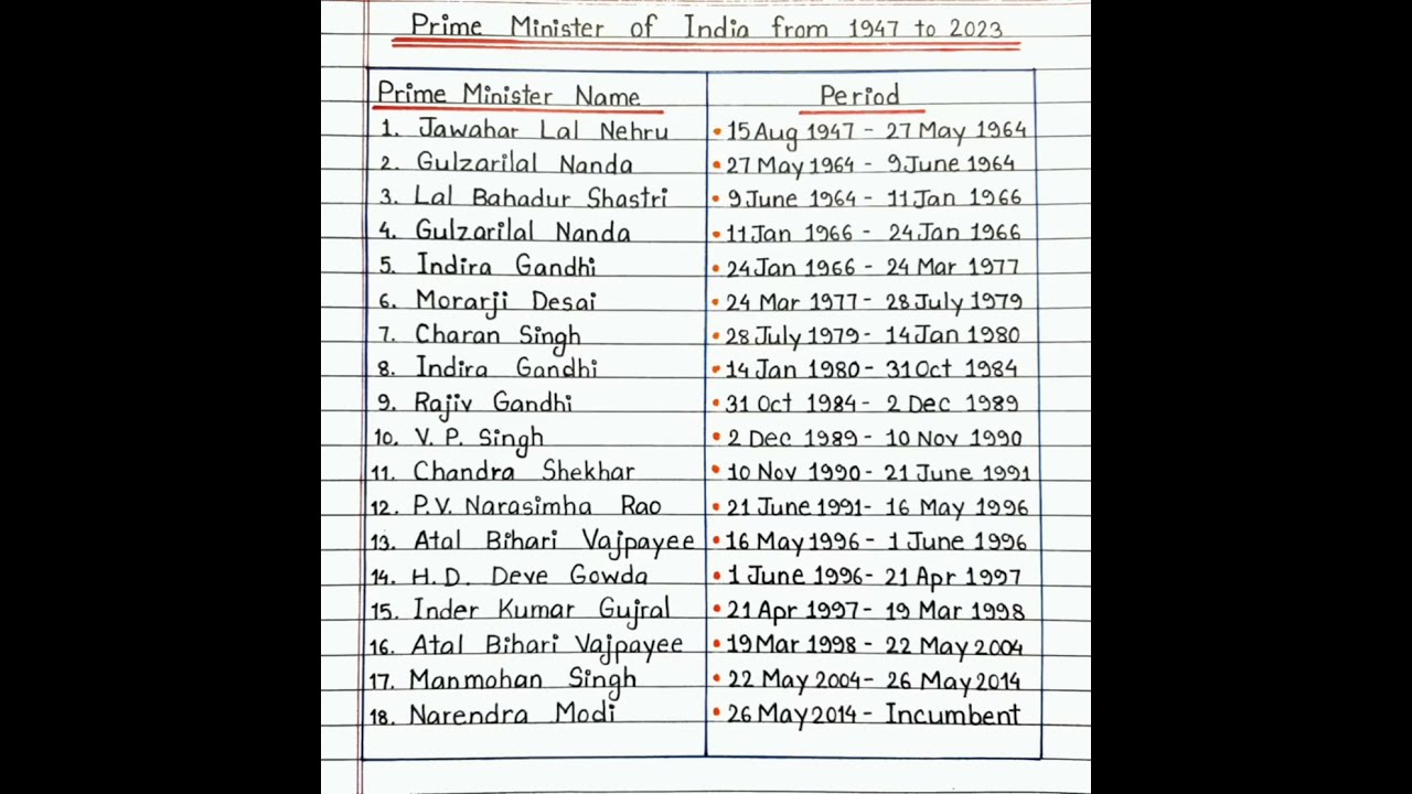 Prime Minister Of India From 1947 2023 