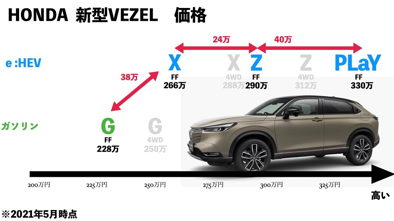 新型vezelの種類 ザクっと紹介 ヴェゼルのグレード 価格 装備違い 燃費 コンパクトsuv 気軽に 新型vezelの種類 ザクっと紹介 ヴェゼルのグレード 価格 装備違い 燃費 コンパクトsuv 気軽に