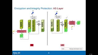 LTE Security Part 7: AS Encryption & Integrity Protection