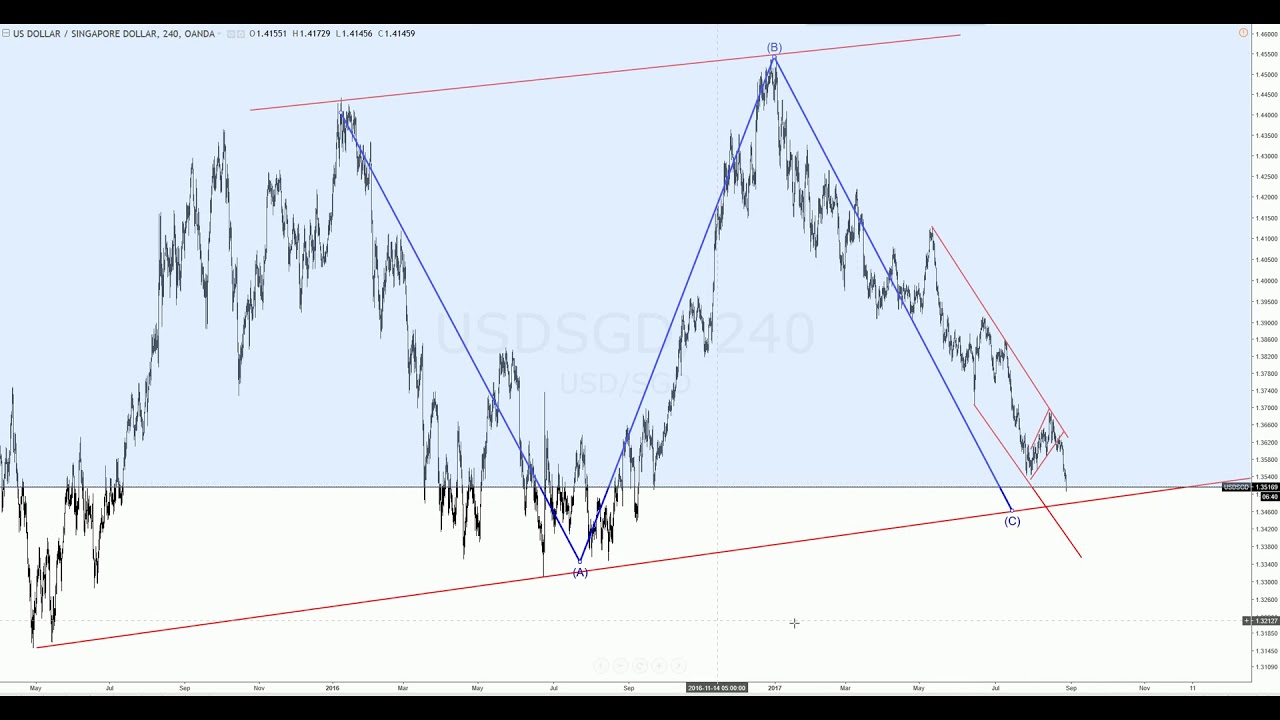 Investing Mmt Forex Weekly Outlook Aug 2017 | Forex weekly outlook investingcom Investing Mmt Forex Weekly Outlook Aug 2017 -