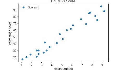 TheSparkFoundation_INTERN - TASK 1 (Prediction Using Supervised Machine Learning)