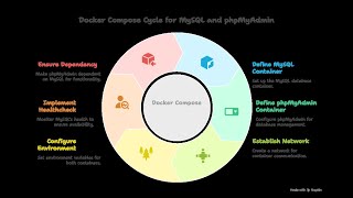 How to install MySQL and phpMyAdmin using Docker Compose (In Bangla)