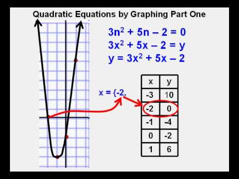 Solving Quadratic Equations By Graphing Worksheet Answers Algebra 1