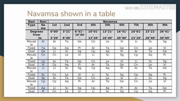 Understanding Basics of Navamsa Kundali
