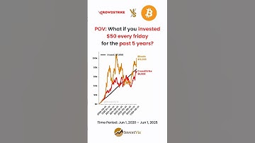 CrowdStrike 🔐 vs Bitcoin 🟠: You invested $50 every friday for 5 years #invest #crowdstrike #bitcoin