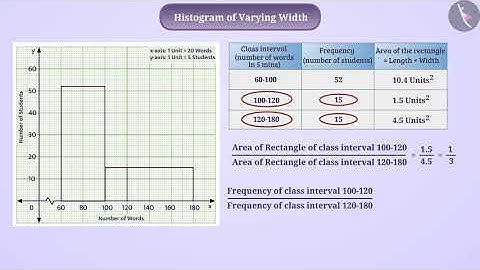 Histogram of Uniform and Varying Widths | Part 2/4 | English | Class 9